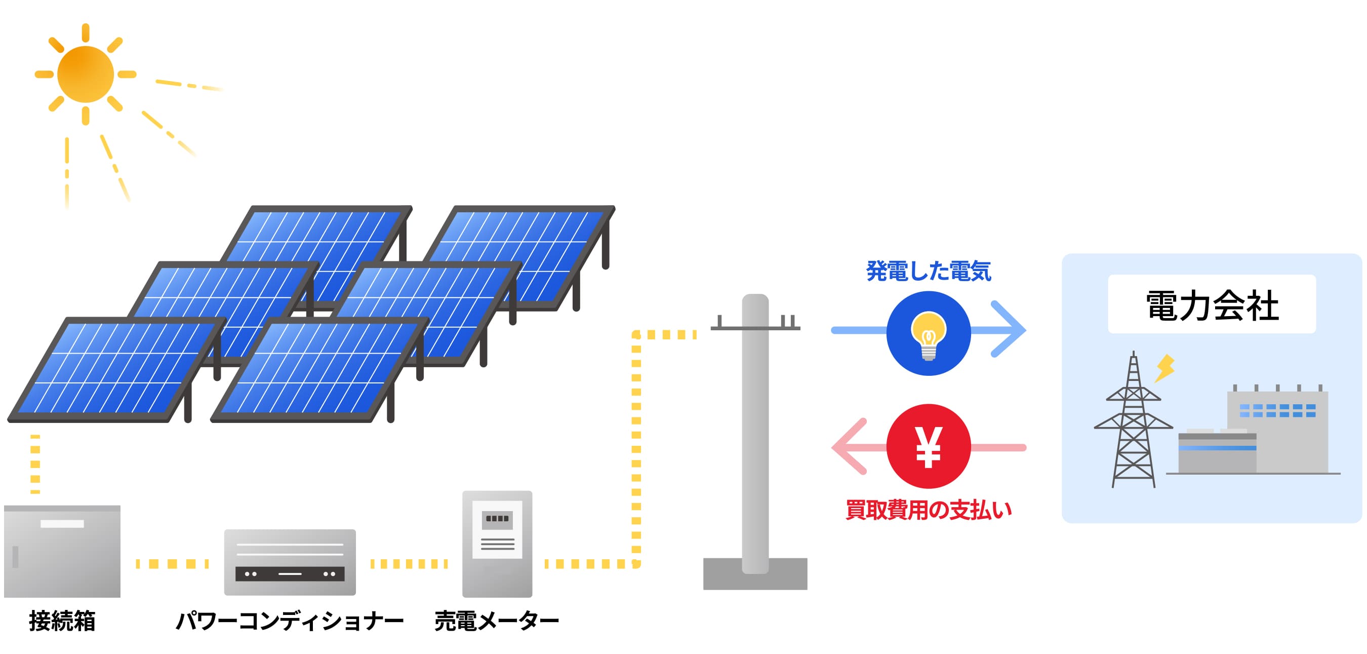 売電型太陽光発電のしくみ